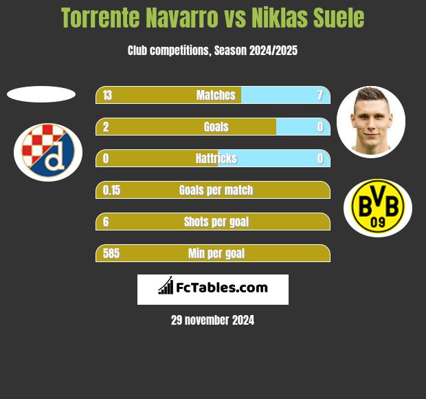 Torrente Navarro vs Niklas Suele h2h player stats