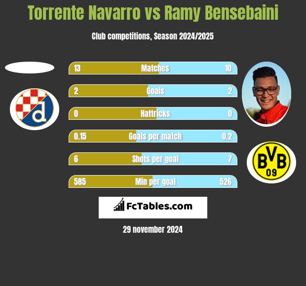 Torrente Navarro vs Ramy Bensebaini h2h player stats