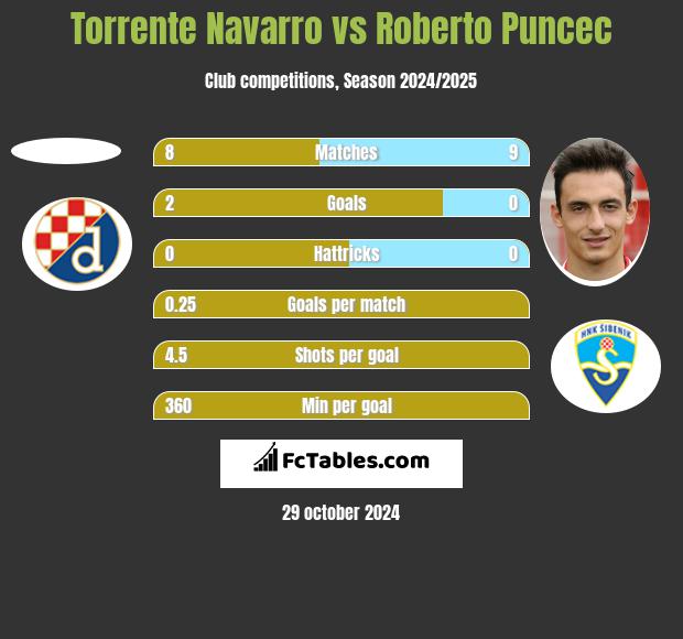 Torrente Navarro vs Roberto Puncec h2h player stats