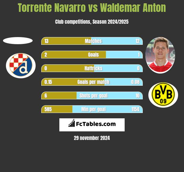 Torrente Navarro vs Waldemar Anton h2h player stats