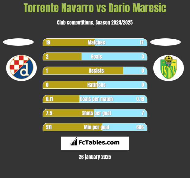 Torrente Navarro vs Dario Maresic h2h player stats