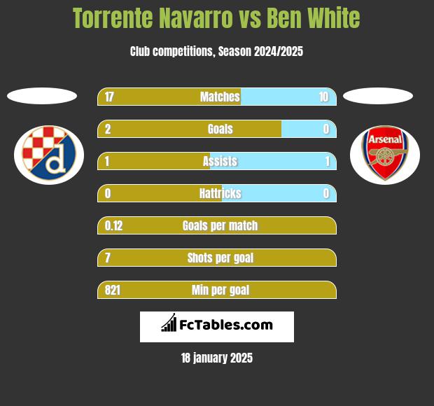 Torrente Navarro vs Ben White h2h player stats