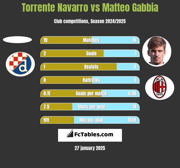 Torrente Navarro vs Matteo Gabbia h2h player stats