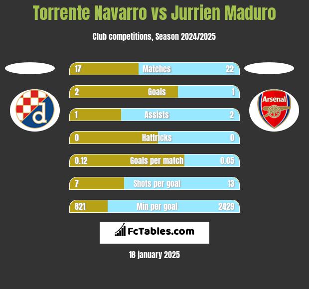 Torrente Navarro vs Jurrien Maduro h2h player stats