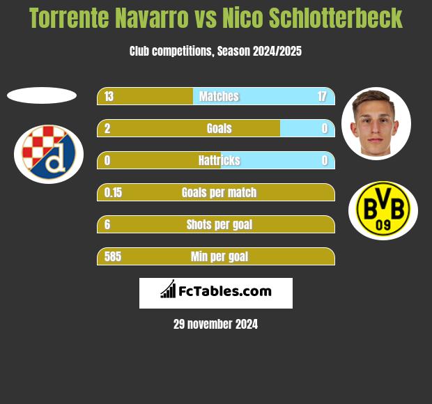 Torrente Navarro vs Nico Schlotterbeck h2h player stats