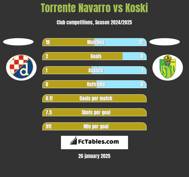 Torrente Navarro vs Koski h2h player stats