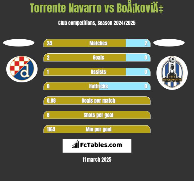 Torrente Navarro vs BoÅ¡koviÄ‡ h2h player stats