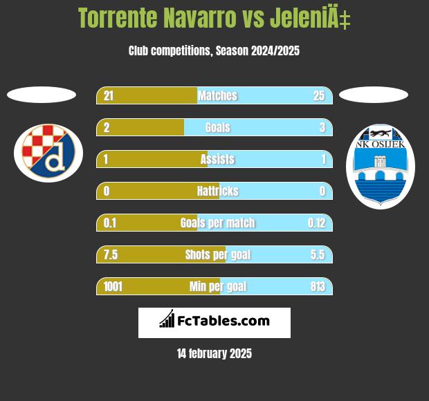 Torrente Navarro vs JeleniÄ‡ h2h player stats