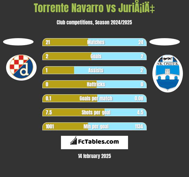 Torrente Navarro vs JuriÅ¡iÄ‡ h2h player stats