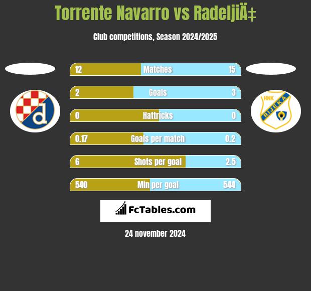 Torrente Navarro vs RadeljiÄ‡ h2h player stats