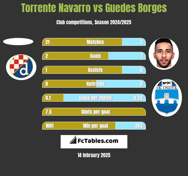 Torrente Navarro vs Guedes Borges h2h player stats