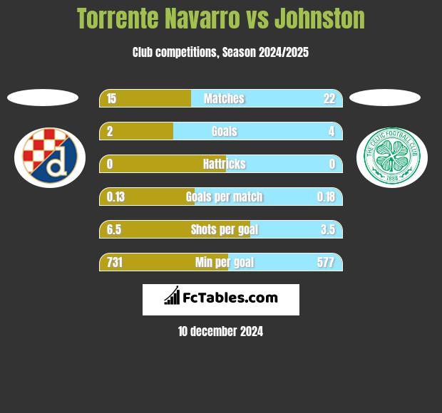 Torrente Navarro vs Johnston h2h player stats