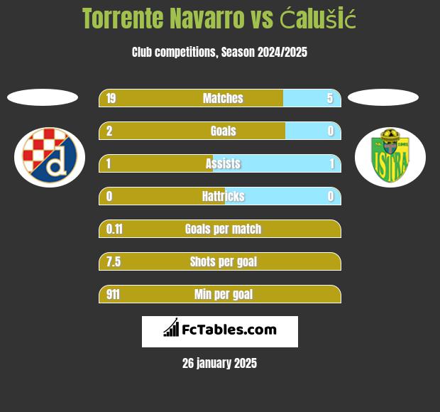 Torrente Navarro vs Ćalušić h2h player stats