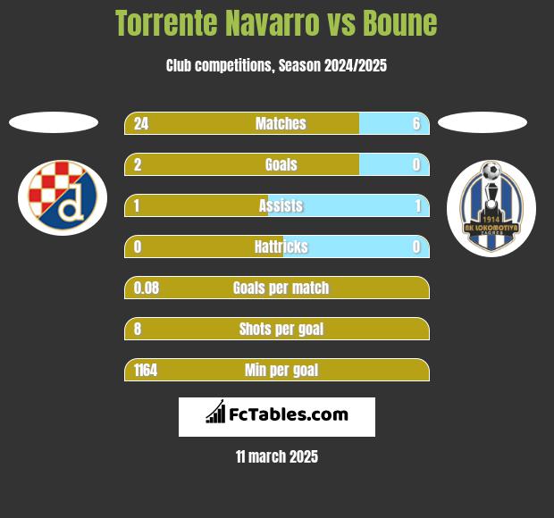 Torrente Navarro vs Boune h2h player stats