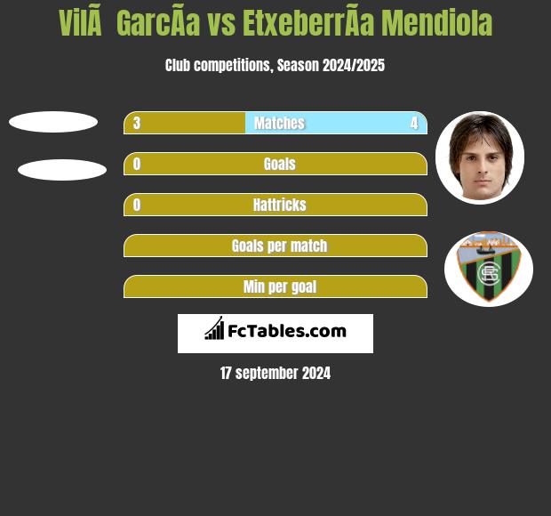 VilÃ  GarcÃ­a vs EtxeberrÃ­a Mendiola h2h player stats