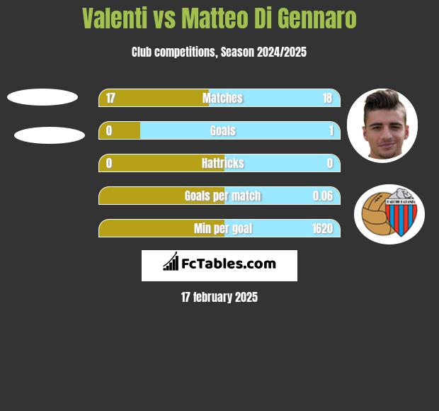 Valenti vs Matteo Di Gennaro h2h player stats