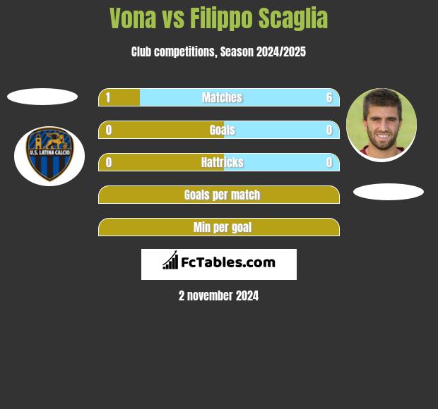 Vona vs Filippo Scaglia h2h player stats