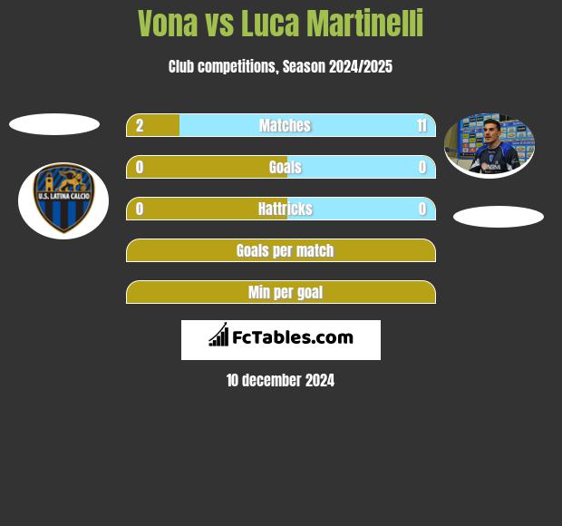 Vona vs Luca Martinelli h2h player stats