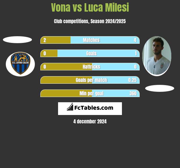 Vona vs Luca Milesi h2h player stats