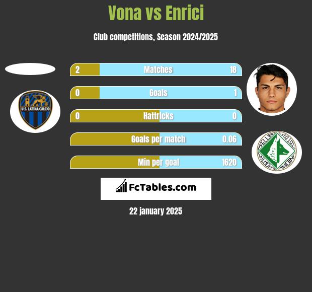 Vona vs Enrici h2h player stats