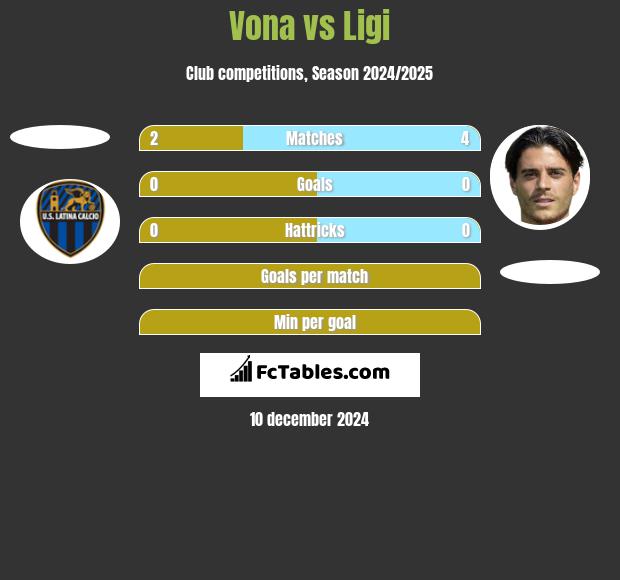 Vona vs Ligi h2h player stats