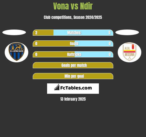 Vona vs Ndir h2h player stats