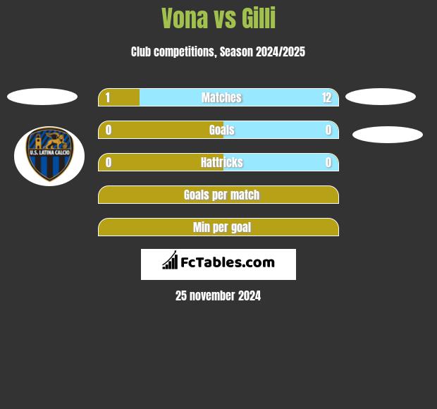 Vona vs Gilli h2h player stats