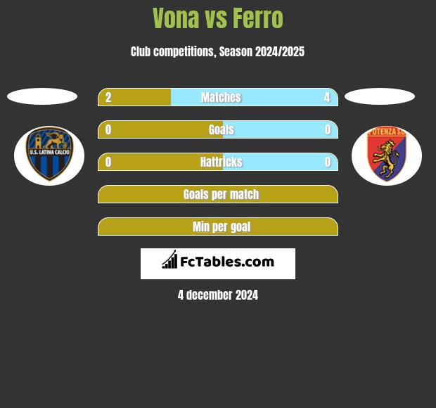 Vona vs Ferro h2h player stats