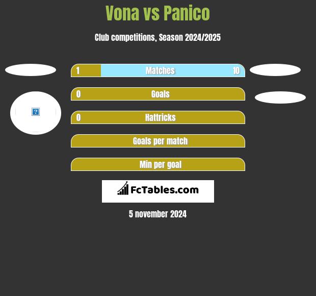 Vona vs Panico h2h player stats