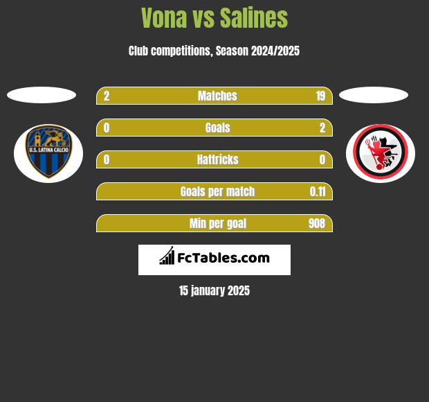 Vona vs Salines h2h player stats