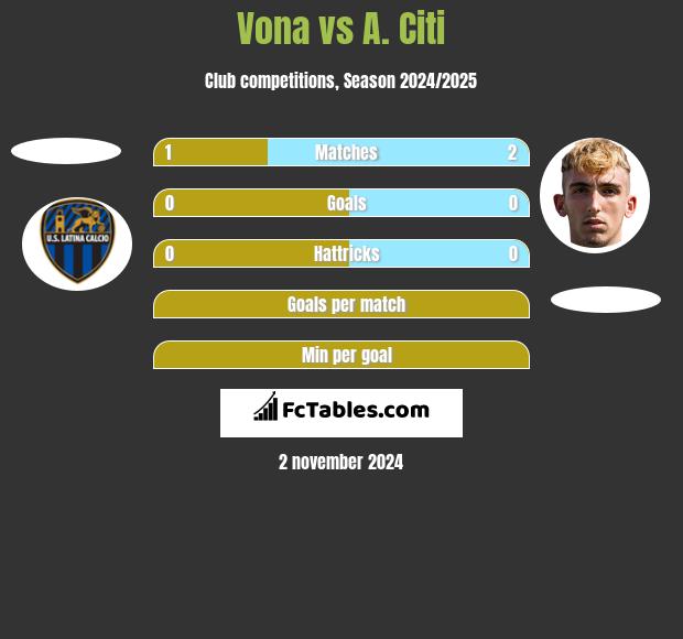 Vona vs A. Citi h2h player stats