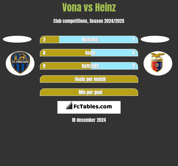 Vona vs Heinz h2h player stats