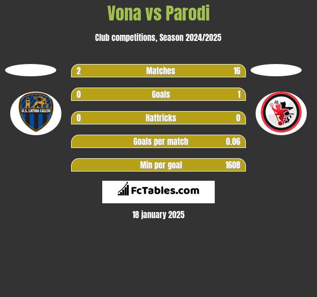 Vona vs Parodi h2h player stats