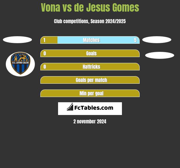 Vona vs de Jesus Gomes h2h player stats