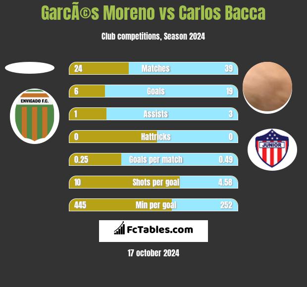 GarcÃ©s Moreno vs Carlos Bacca h2h player stats