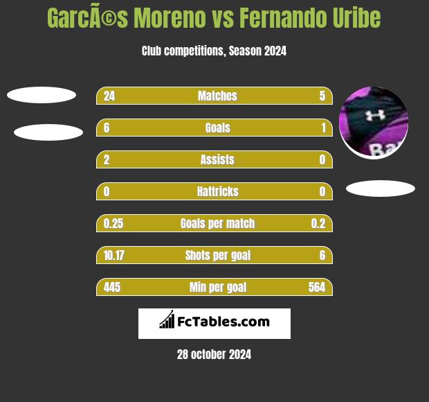 GarcÃ©s Moreno vs Fernando Uribe h2h player stats