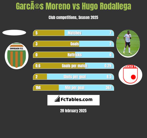 GarcÃ©s Moreno vs Hugo Rodallega h2h player stats