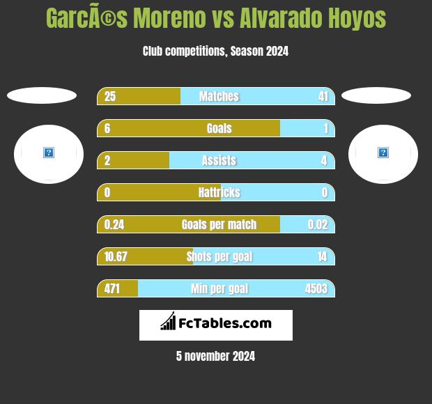 GarcÃ©s Moreno vs Alvarado Hoyos h2h player stats