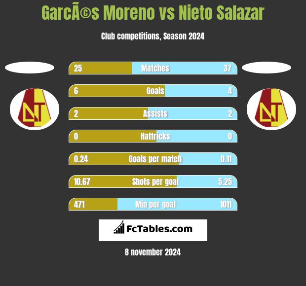 GarcÃ©s Moreno vs Nieto Salazar h2h player stats