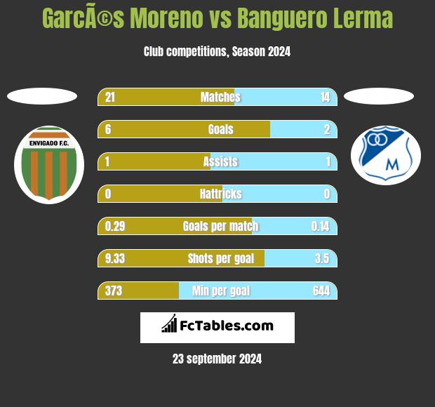 GarcÃ©s Moreno vs Banguero Lerma h2h player stats