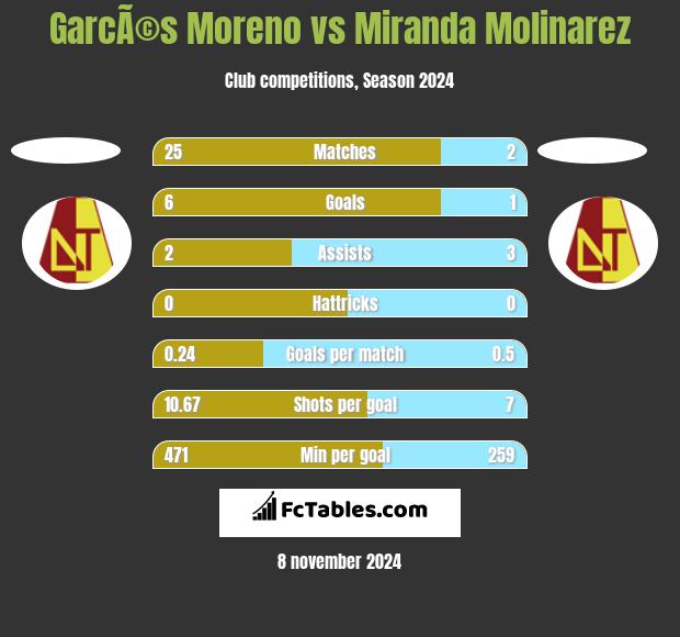 GarcÃ©s Moreno vs Miranda Molinarez h2h player stats