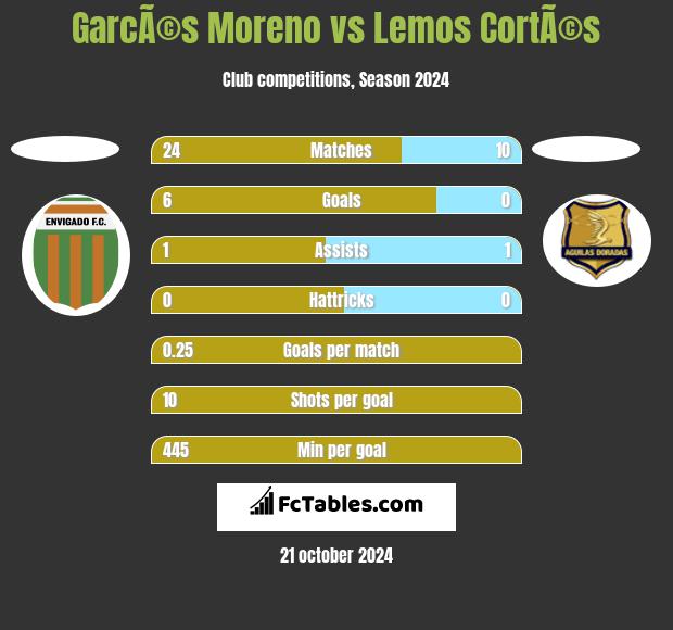 GarcÃ©s Moreno vs Lemos CortÃ©s h2h player stats