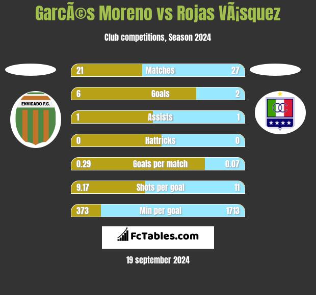 GarcÃ©s Moreno vs Rojas VÃ¡squez h2h player stats