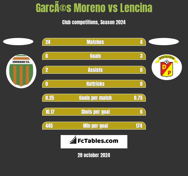 GarcÃ©s Moreno vs Lencina h2h player stats