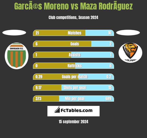 GarcÃ©s Moreno vs Maza RodrÃ­guez h2h player stats