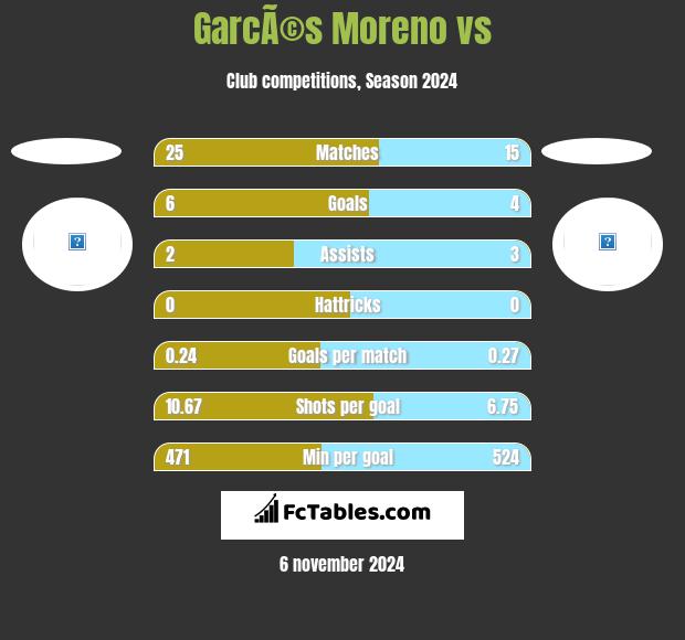 GarcÃ©s Moreno vs  h2h player stats