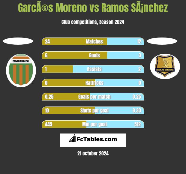 GarcÃ©s Moreno vs Ramos SÃ¡nchez h2h player stats