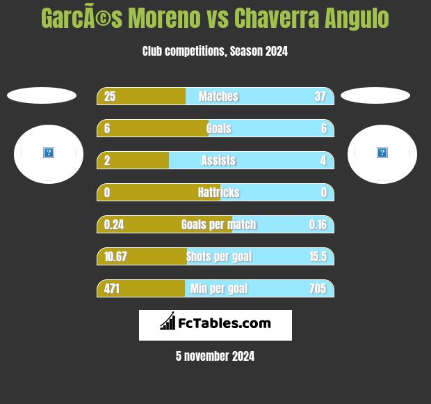 GarcÃ©s Moreno vs Chaverra Angulo h2h player stats