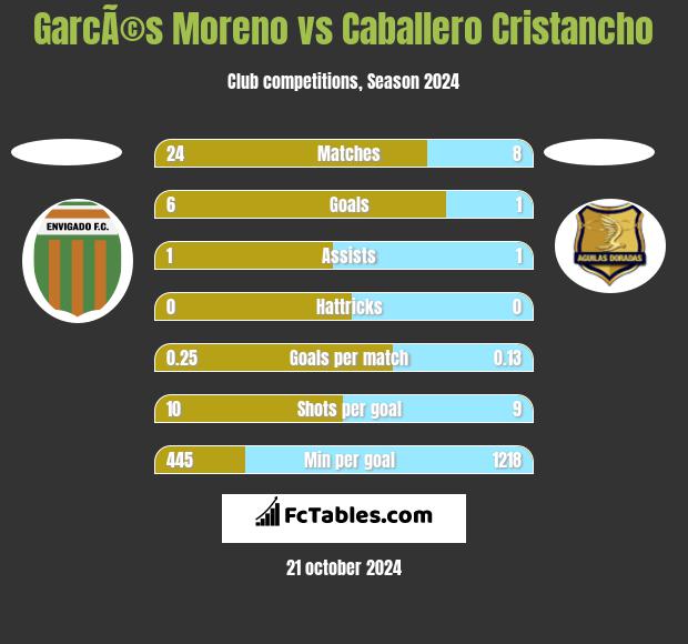 GarcÃ©s Moreno vs Caballero Cristancho h2h player stats