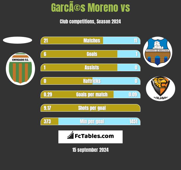 GarcÃ©s Moreno vs  h2h player stats